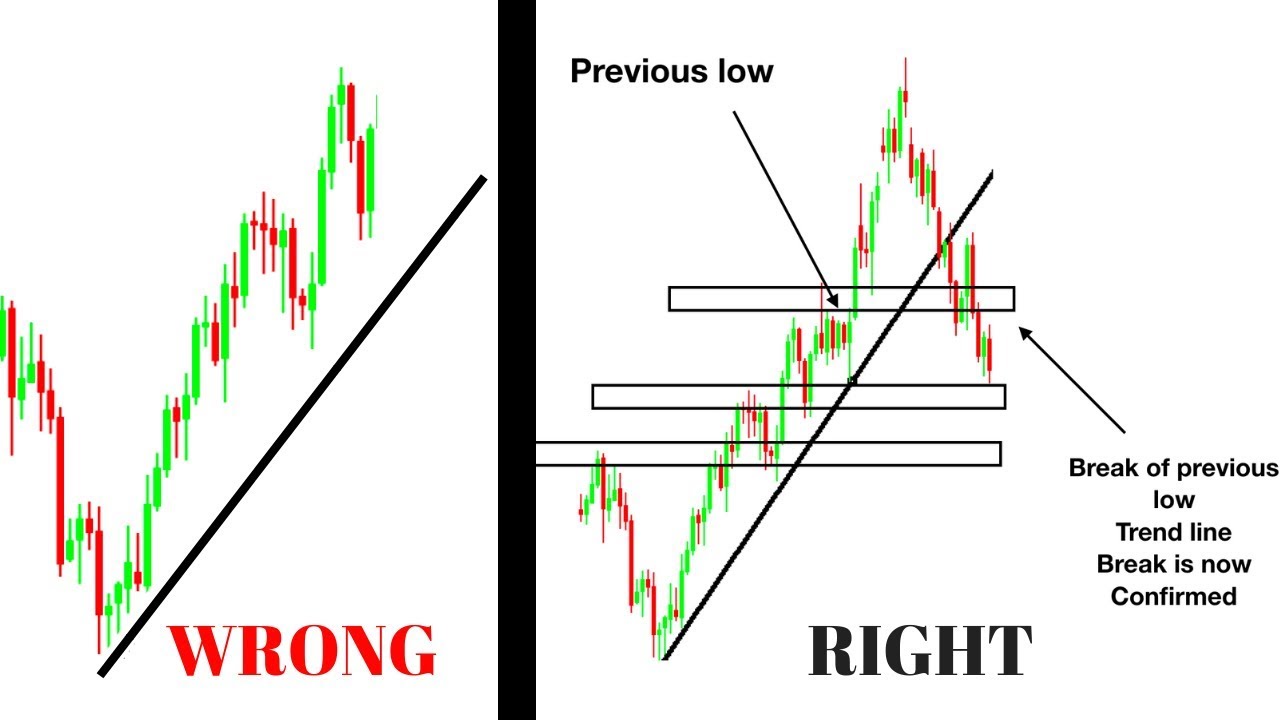 HOW TO PROPERLY DRAW A TREND LINE IN YOUR TRADING **FOREXSTOCKS